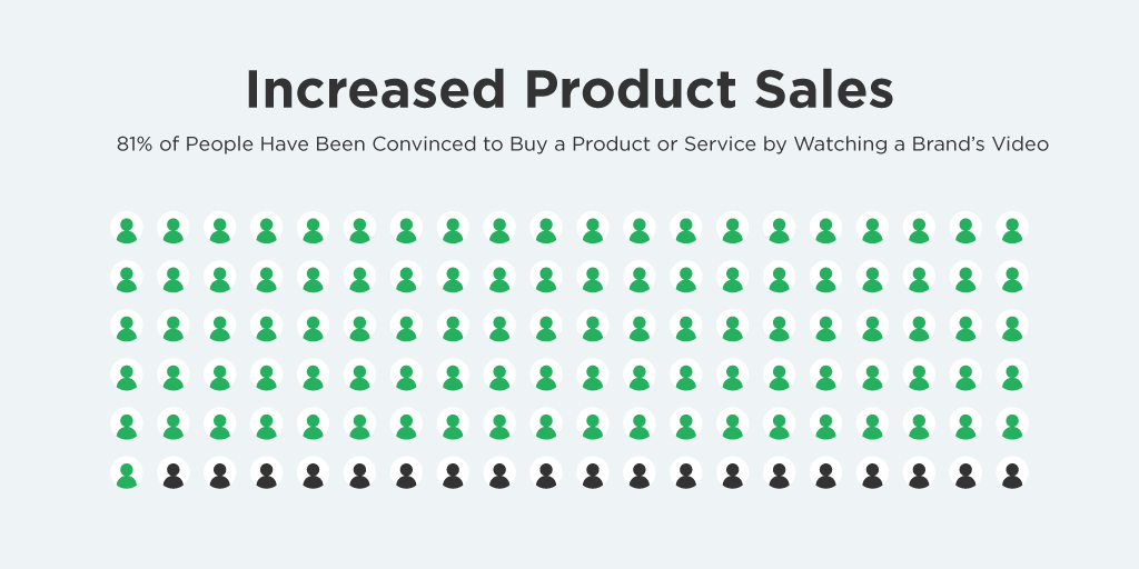 Increased PRoduct Sales